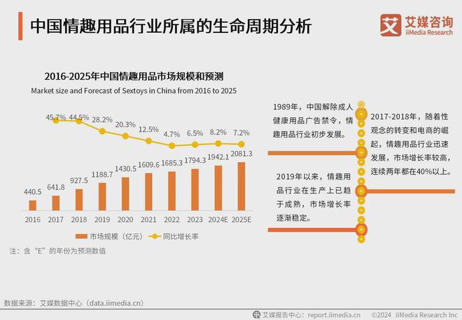 业消费者洞察分析：消费者价值观念开放不朽情缘网站2024年中国情趣用品行