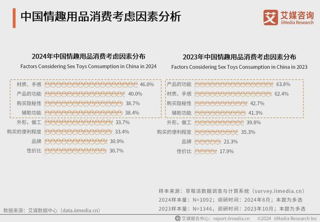 业消费者洞察分析：消费者价值观念开放不朽情缘网站2024年中国情趣用品行(图3)