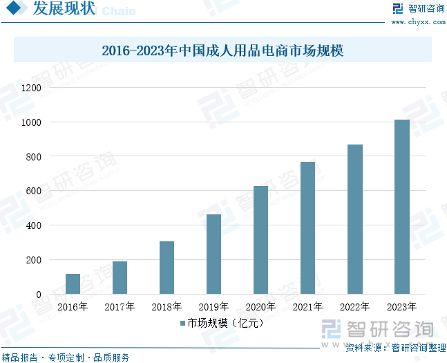 重点企业分析：成人用品市场规模达千亿元情趣成为行业主要增长动力[图]不朽情缘首页2025年中国成人用品行业发展历程、需求量、市场规模及(图6)